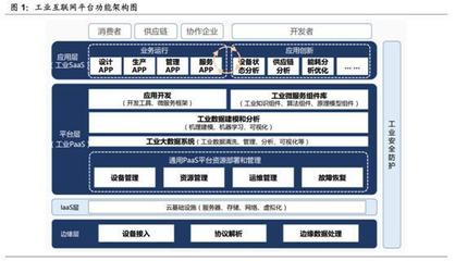 政策與技術雙輪驅動 深度挖掘工業互聯機遇，引爆A股投資熱潮